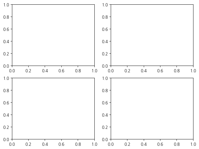 <Figure size 800x600 with 4 Axes>
